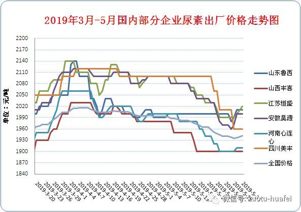 国内尿素最新市场价格动态分析与趋势预测