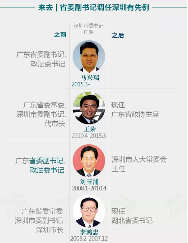 深圳市委常委最新名单公布