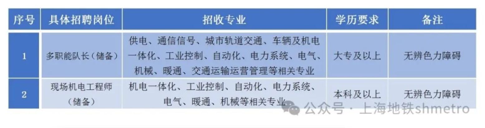 上地最新招聘信息及附近双休职位招聘速递
