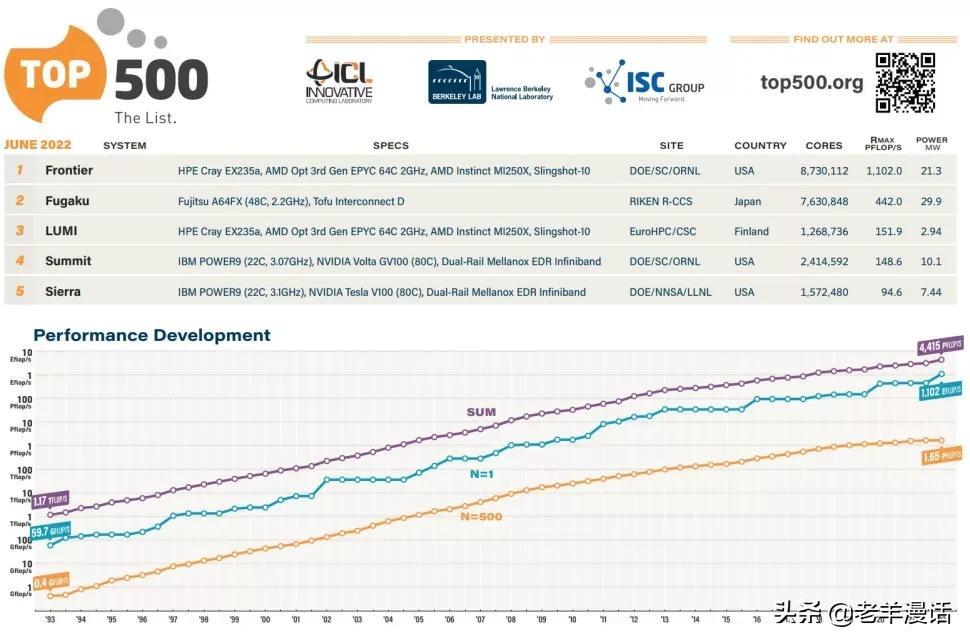 最新超算排名,科学分析严谨解释_精密版8.80.324