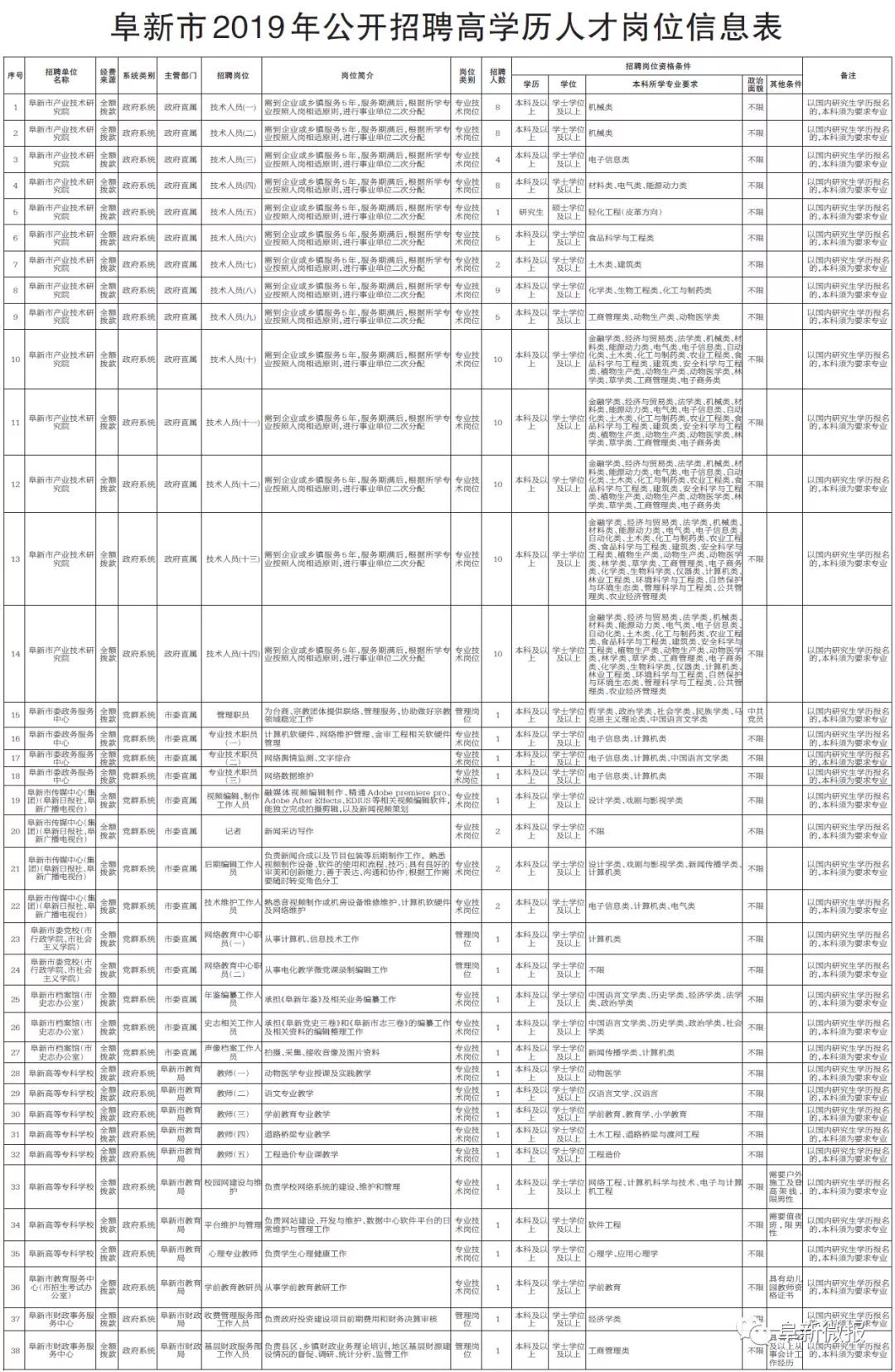 阜新最新招聘信息