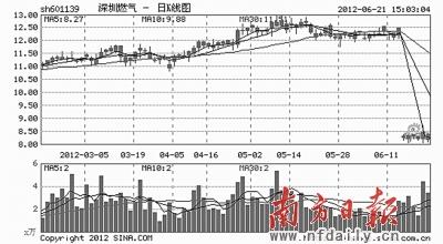 深圳燃气股票最新行情分析