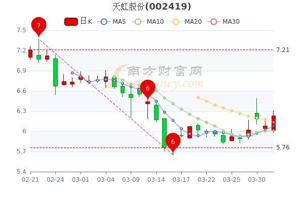 天虹股票行情分析指南