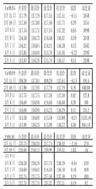上海黄金交易所实时交易行情指南
