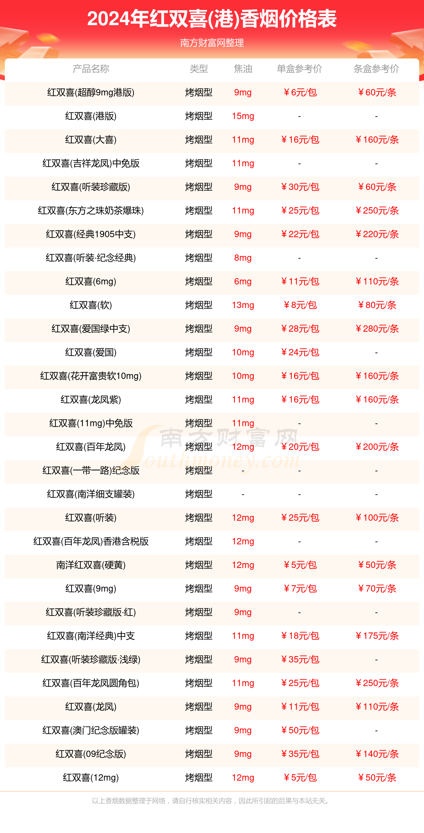 香港南洋红双喜烟价格表