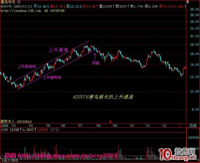 股票上升通道图解