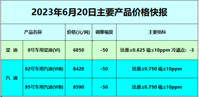 最新油品价格调整信息