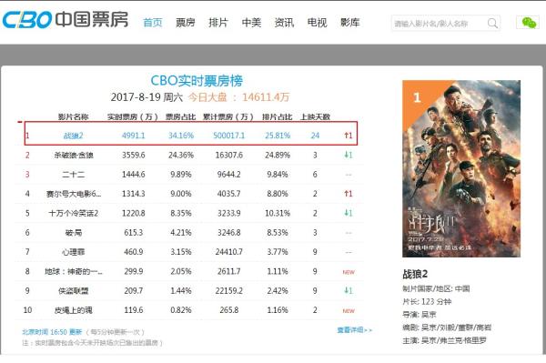 最新电影总票房排行榜,探究电影市场的繁荣与变迁