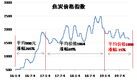 关于焦煤现货价格的探讨与观点阐述