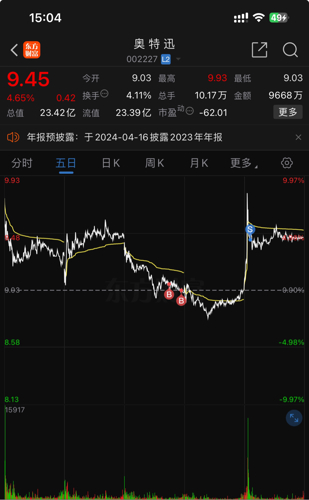 奥特迅股票行情分析(002227)