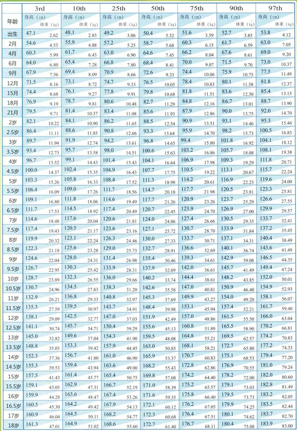 2017版0-17岁儿童体重参考表,一场自然美景的探索之旅