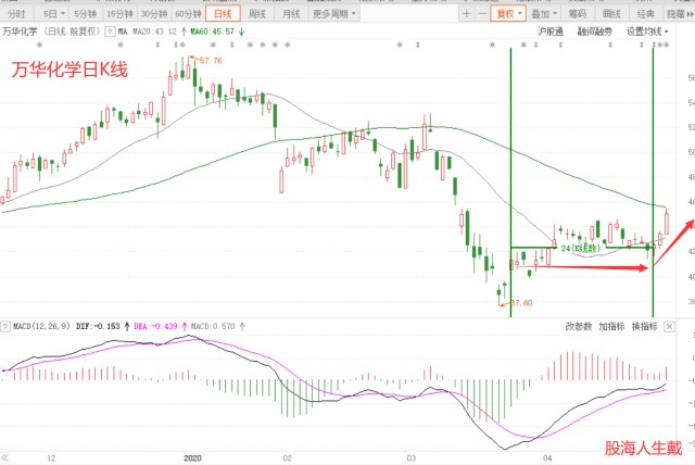 万华股票,一路学习,一路成长,自信铸就未来