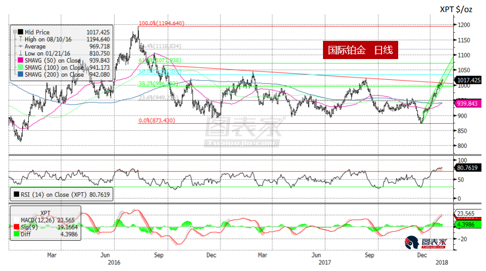 国际铂金价格走势图背后的温情故事
