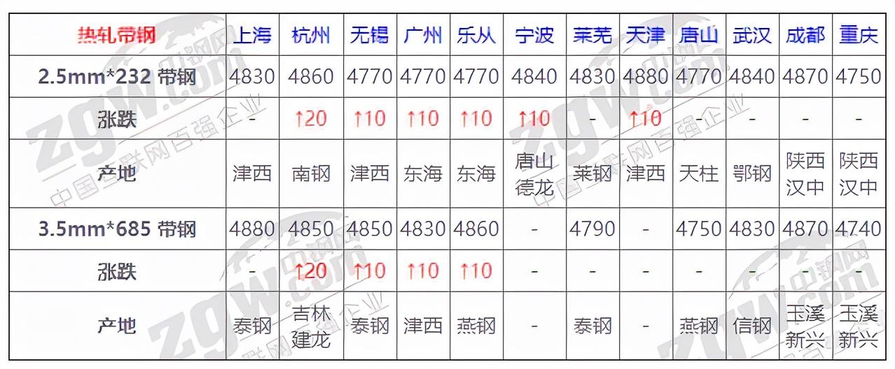 钢材市场最新资讯