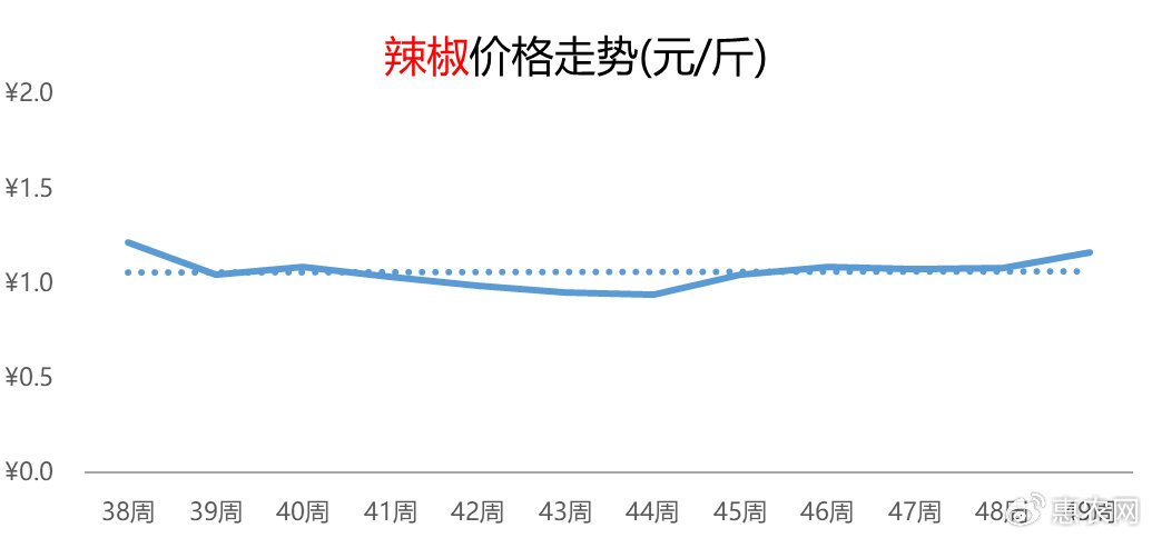 今年辣椒行情,火热如潮,你我皆能成就辉煌