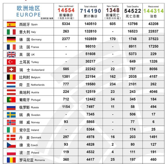 欧盟最新疫情概况