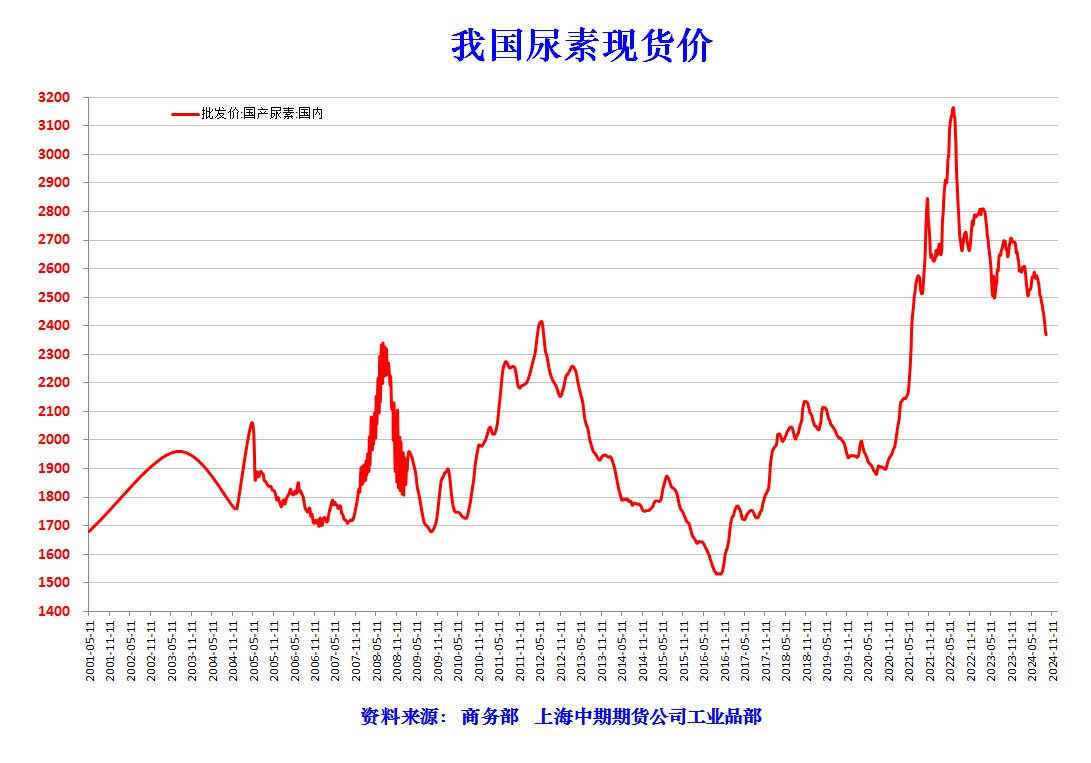 国内尿素最新市场价格动态分析与趋势预测