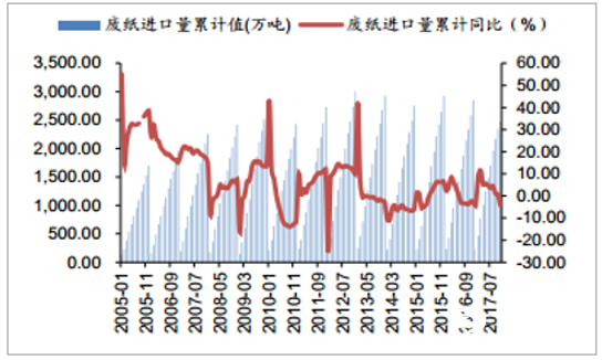 废纸价格最新行情2017年走势分析