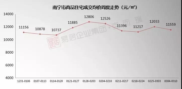 南宁房价最新消息📢 带你洞悉邕城房价走势