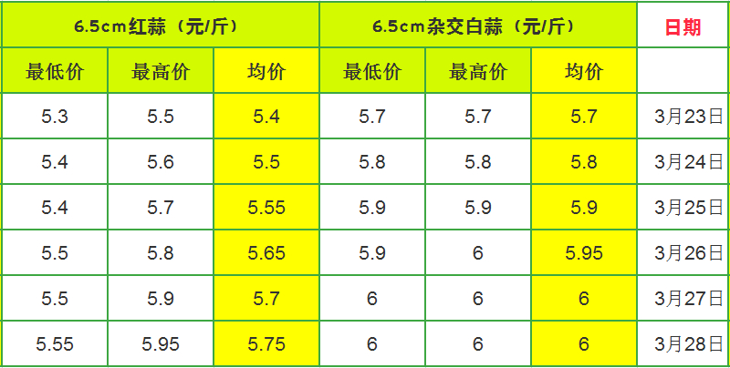 蒜薹最新价格行情