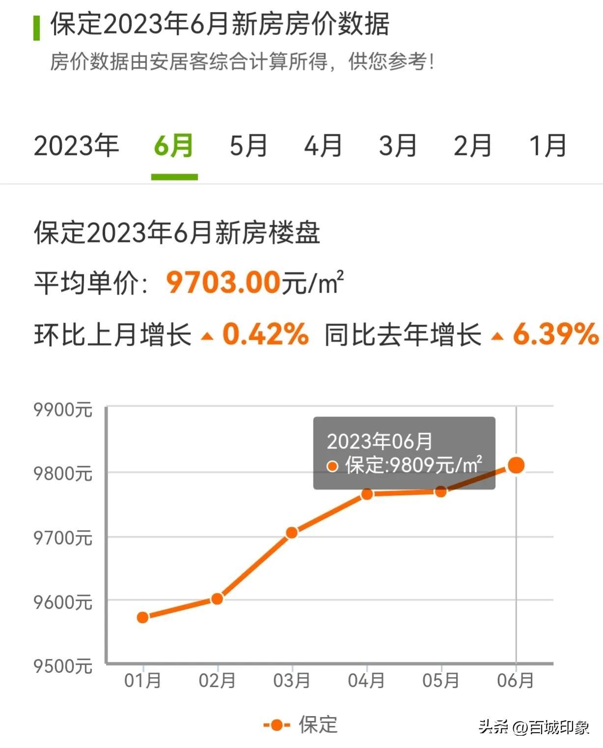 易县最新房价走势分析